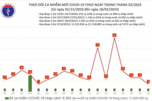 Ngày 18/02: Ca COVID-19 mắc mới vẫn nhiều hơn số khỏi bệnh