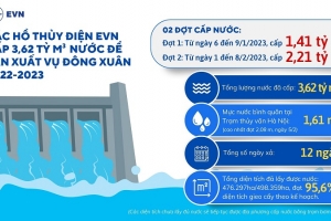 EVN đã hoàn thành tốt việc cấp nước cho sản xuất vụ Đông Xuân