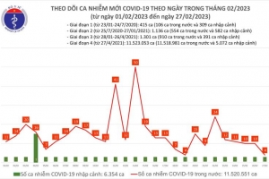 Có gì đặc biệt ở bản tin dịch COVID-19 trong 24h qua?