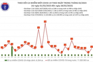 Ngày 28/02: Ca COVID-19 mới tăng gấp 3 lần trong 24h qua