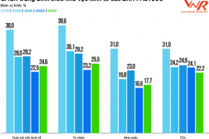 Vietnam Report công bố TOP 500 doanh nghiệp tăng trưởng nhanh nhất Việt Nam năm 2023