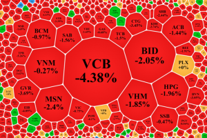 Kết phiên đầu tuần VN-Index bốc hơi 2,11%, về sát ngưỡng 1.000 điểm