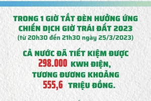 EVN và các đơn vị tích cực hưởng ứng Giờ Trái đất 2023