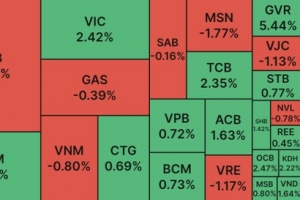 Chốt phiên cuối cùng của tháng Ba, VN Index tăng 5,2 điểm