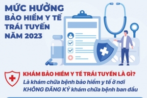 Mức hưởng bảo hiểm y tế năm 2023 khi đi khám chữa bệnh trái tuyến