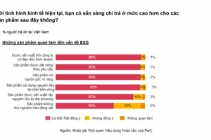 PwC: 62% người tiêu dùng Việt Nam sẽ cắt giảm chi tiêu không thiết yếu