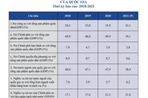 Bộ Tài chính: Tỷ lệ nợ công của Việt Nam so tổng sản phẩm quốc dân có xu hướng giảm