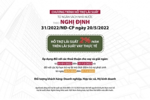 Agribank triển khai nhiều chương trình tín dụng ưu đãi hỗ trợ khách hàng