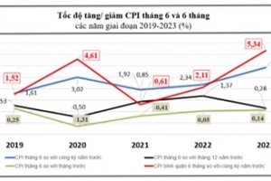 Kon Tum: CPI bình quân 6 tháng đầu năm tăng 5,34% so cùng kỳ năm trước