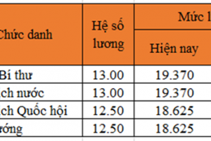 Mức lương của các đồng chí lãnh đạo Đảng, Nhà nước được điều chỉnh từ ngày 1/7