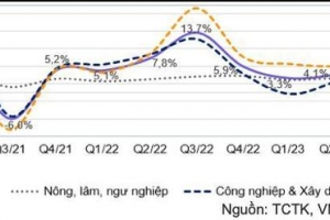 Kỳ vọng GDP của Việt Nam sẽ tăng tốc độ phục hồi trong 6 tháng cuối năm