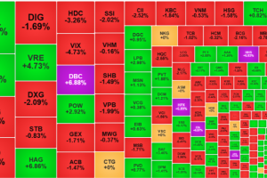 VIC “kéo giật” VN-Index tăng, chỉ số VN-Index tăng nhẹ 0,81 điểm