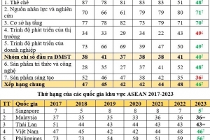 Việt Nam tăng hai bậc trong xếp hạng Chỉ số đổi mới sáng tạo toàn cầu năm 2023