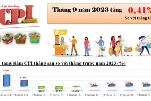 Chỉ số giá tiêu dùng của Kon Tum tháng 09/2023 tăng 0,41% so với tháng trước