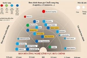 Bản đồ công nghệ là công cụ hỗ trợ công tác quản lý, lập chiến lược mang tính dẫn dắt, xây dựng kế hoạch...