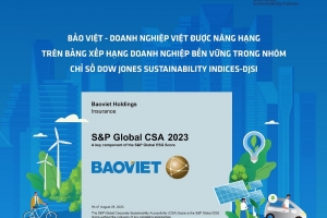 Bảo Việt được nâng hạng trên bảng đánh giá xếp hạng doanh nghiệp bền vững trong nhóm Chỉ số DJSI