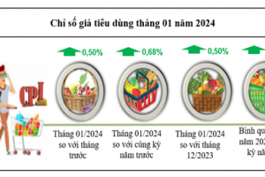 Kon Tum chỉ số giá tiêu dùng tháng 01 tăng 0,5% so với tháng trước