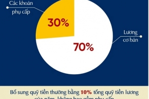 Từ 1/7/2024: Tiền lương cán bộ, công chức, viên chức sẽ tăng bao nhiêu?