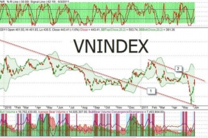 VN-Index ngày đầu tuần: Áp lực điều chỉnh giá cổ phiếu có thể tiếp diễn
