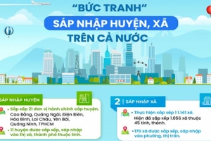 Sẽ sáp nhập 50 đơn vị hành chính cấp huyện và 1.243 đơn vị cấp xã trong năm 2024