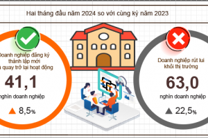 Hai tháng đầu năm, số doanh nghiệp đăng ký thành lập mới tăng 12,4% so cùng kỳ