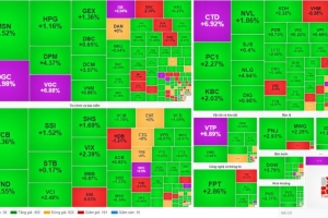 Bùng nổ cuối phiên, VN-Index lên mốc 1.270 điểm