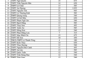 Chỉ tiêu kế hoạch tuyển sinh vào Lớp 10 năm học 2024- 2025 trên địa bàn TP. Hải Phòng