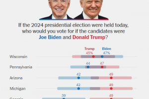 Cựu Tổng thống Trump đang dẫn trước đối thủ tại 5 trong số 6 bang quan trọng