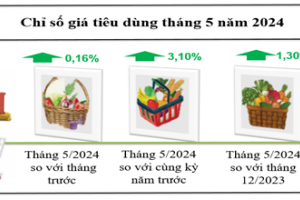 Kon Tum: Chỉ số giá tiêu dùng tháng 5/2024 tăng 0,16% so với tháng trước