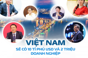 Phấn đấu đến năm 2030 Việt Nam sẽ có ít nhất 2 triệu doanh nghiệp; có ít nhất 10 tỷ phú USD