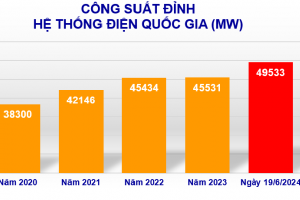 Tiêu thụ điện toàn quốc lại lập kỷ lục mới, EVN tiếp tục khuyến cáo sử dụng điện tiết kiệm