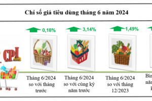 Kon Tum: Chỉ số giá tiêu dùng tháng 6/2024 tăng 0,18%