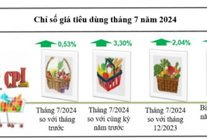 Kon Tum chỉ số giá tiêu dùng tháng Bảy tháng tăng 0,53%