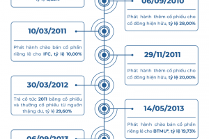 15 năm phát triển cùng thị trường chứng khoán Việt Nam
