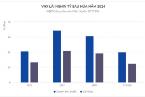Mỗi ngày, công ty mẹ HoSE và HNX lãi gần 7 tỷ đồng