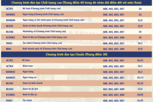 Điểm chuẩn Học viện Ngân hàng cao nhất 28,13