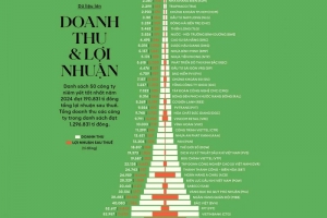 5 doanh nghiệp Dầu khí vào “Top 50 công ty niêm yết tốt nhất” của Forbes Việt Nam