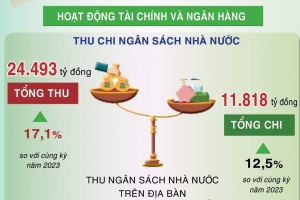 Nam Định: Kinh tế - xã hội tháng 8 tăng trưởng khá