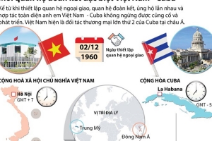 Chuyến thăm của Tổng Bí thư, Chủ tịch nước Tô Lâm có ý nghĩa lịch sử với quan hệ Việt Nam-Cuba