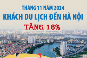 Khách du lịch đến Hà Nội đạt 25,33 triệu lượt trong 11 tháng