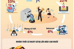 Xuất hiện nhiều chiêu trò lừa đảo trực tuyến ngày càng tinh vi giai đoạn cận Tết