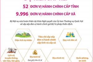 Dự kiến sắp xếp 52 đơn vị hành chính cấp tỉnh, 9.996 đơn vị hành chính cấp xã