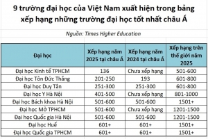 ‘Điểm tên’ 9 đại học Việt Nam lọt top Bảng xếp hạng Châu Á năm 2025