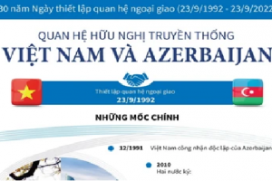 Thúc đẩy các lĩnh vực mới trong hợp tác Việt Nam - Azerbaijan