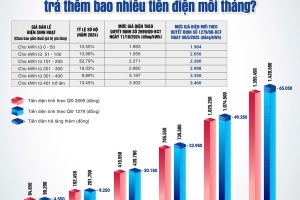 Sau điều chỉnh giá điện từ ngày 10/5, khách hàng sẽ trả thêm bao nhiêu tiền điện mỗi tháng?