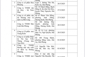 Hải Phòng: Danh sách 74 cơ sở sản xuất, kinh doanh trong đợt kiểm tra nhà nước về đo lường