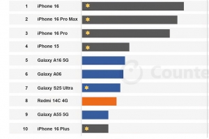 Top những mẫu smartphone bán chạy nhất Quý I/2025