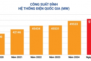 Nắng nóng gay gắt ở miền Bắc và miền Trung, công suất tiêu thụ điện toàn quốc và miền Bắc lại lên kỷ lục mới