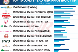 Công bố danh sách Top 10 Công ty Bảo hiểm nhân thọ uy tín năm 2025