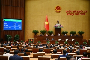 100% ĐBQH có mặt tán thành thông qua Nghị quyết Kỳ họp thứ 9, Quốc hội khóa XV